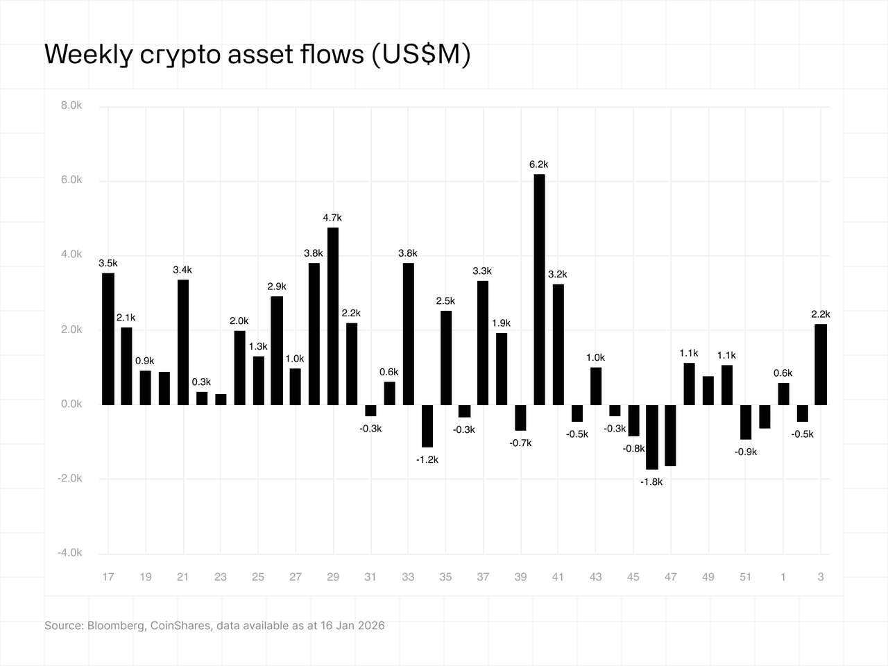 Bar chart showing weekly crypto asset flows in US$M, with fluctuations from -2.0k to 5.0k spanning weeks 17 to 3 of the following year.