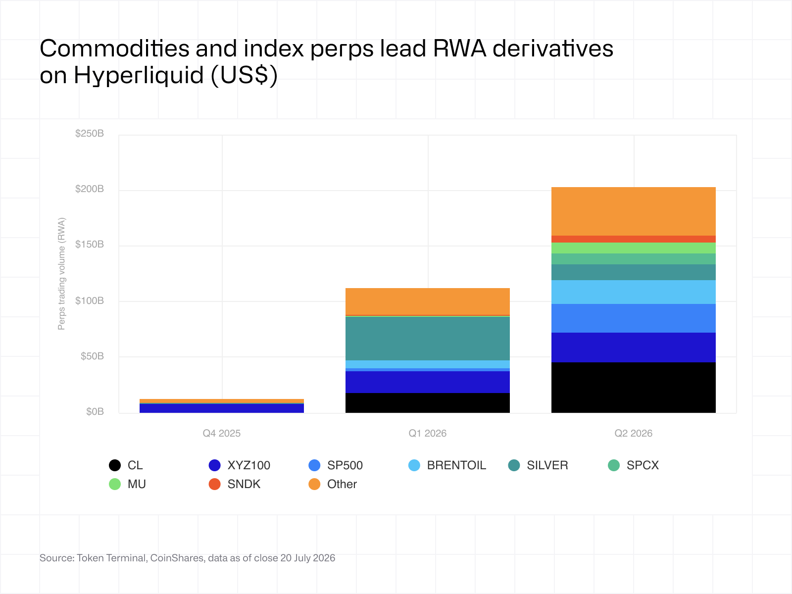 Commodities and index perps lead RWA derivatives on Hyperliquid
