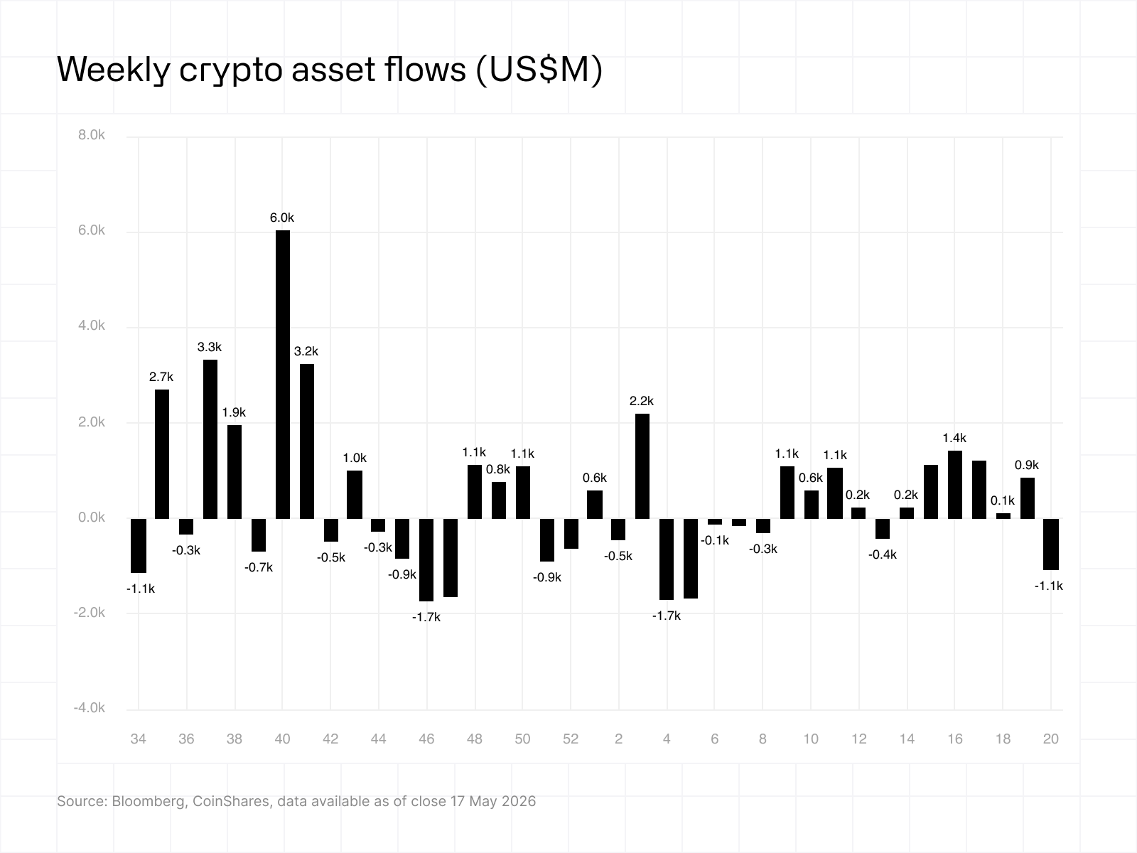 Weekly crypto asset flows 18052026