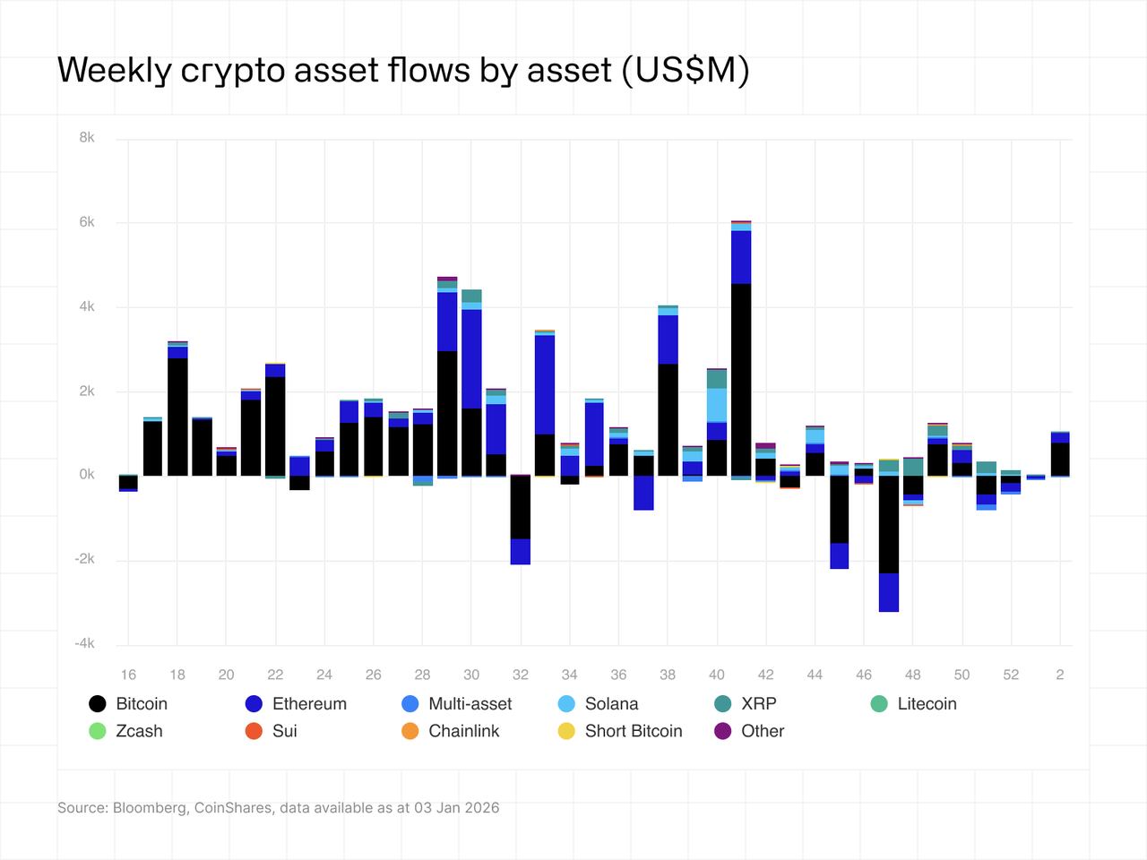 Bar chart showing weekly crypto asset flows (US$M) for Bitcoin, Ethereum, and more from week 2 to 52. Highest spikes around week 45.