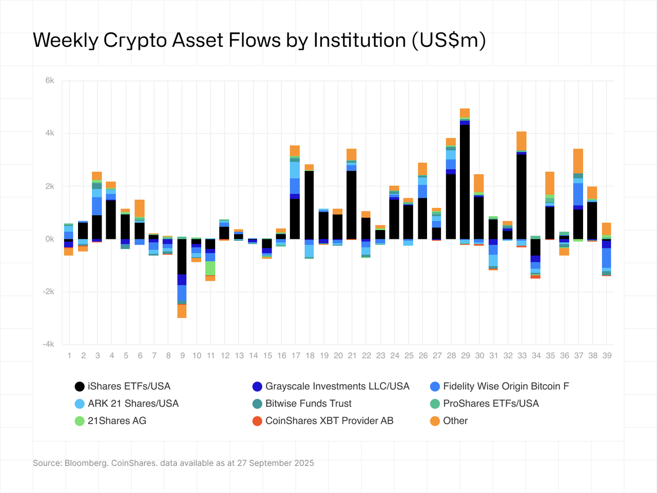 Weekly Crypto Asset Flows by Institution (US$m)