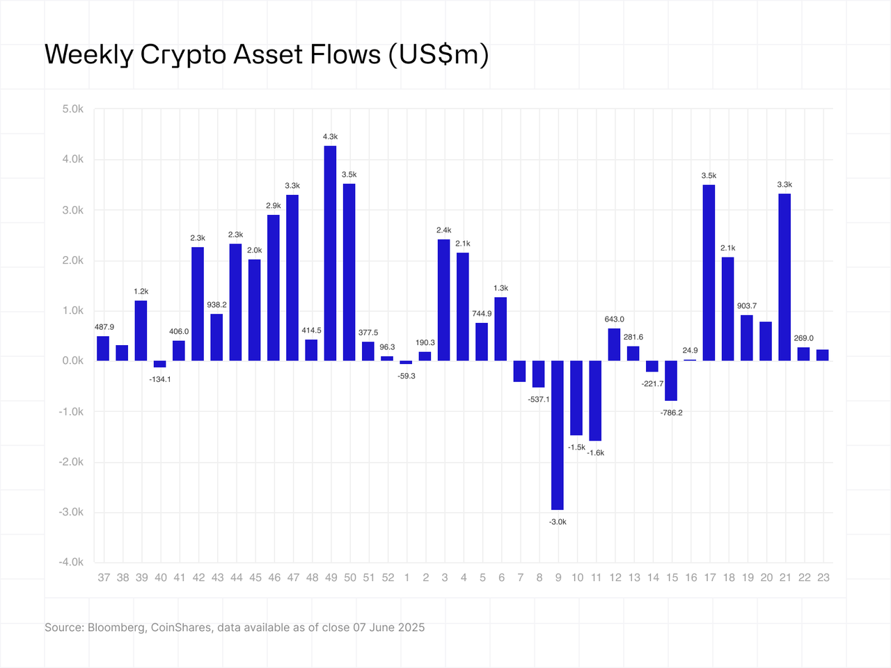 Weekly crypto asset flows