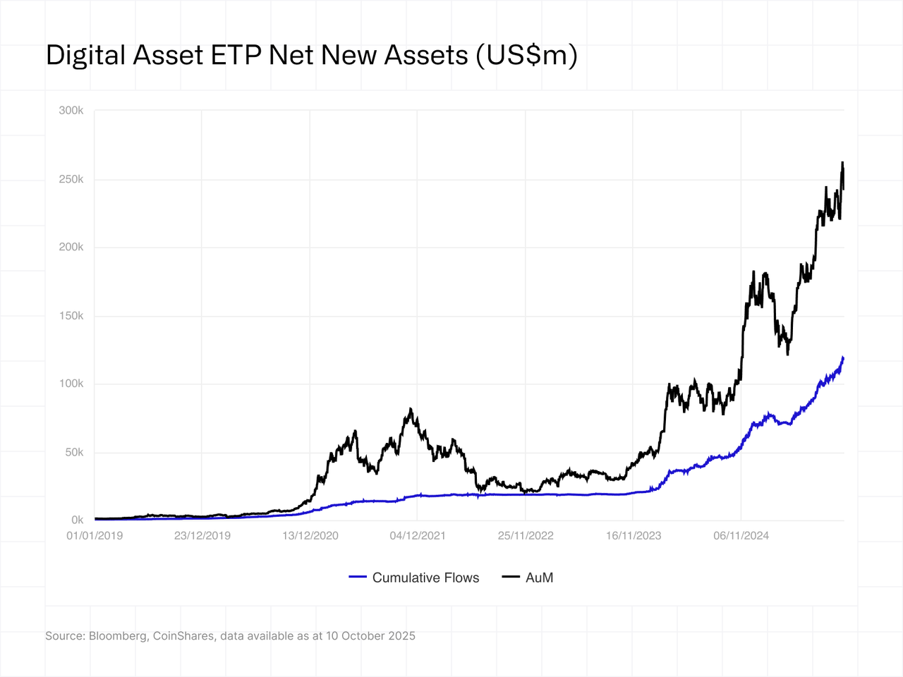 Digital asset ETP new new assets