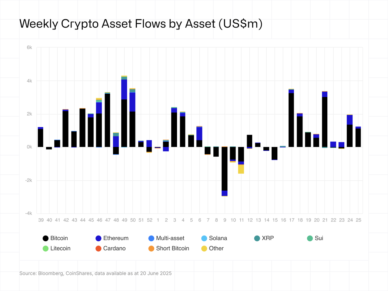 Weekly crypto asset flows by asset