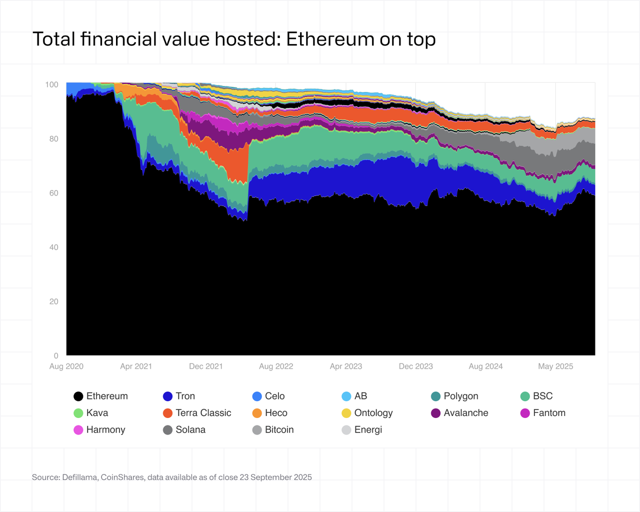 Total financial value hosted: Ethereum on top