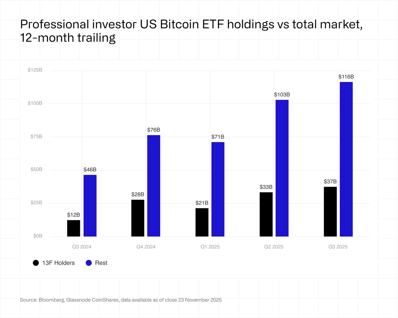 Professional investor US  Bitcoin ETF holdings vs total market