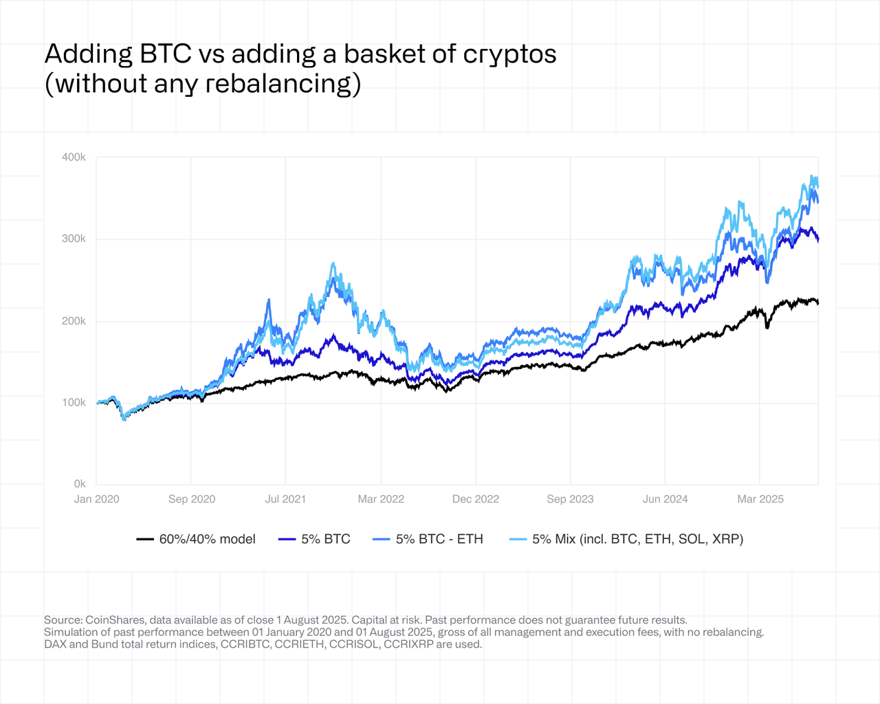 Line graph comparing BTC and a mixed crypto basket from Jan 2020 to 2025, showing growth trends with BTC leading.