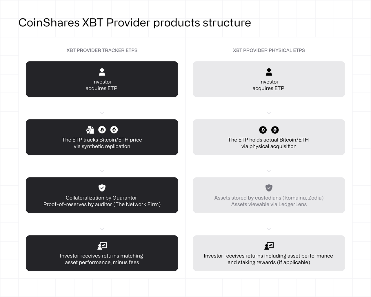CoinShares XBT Provider products structure CoinShares XBT Provider products structure