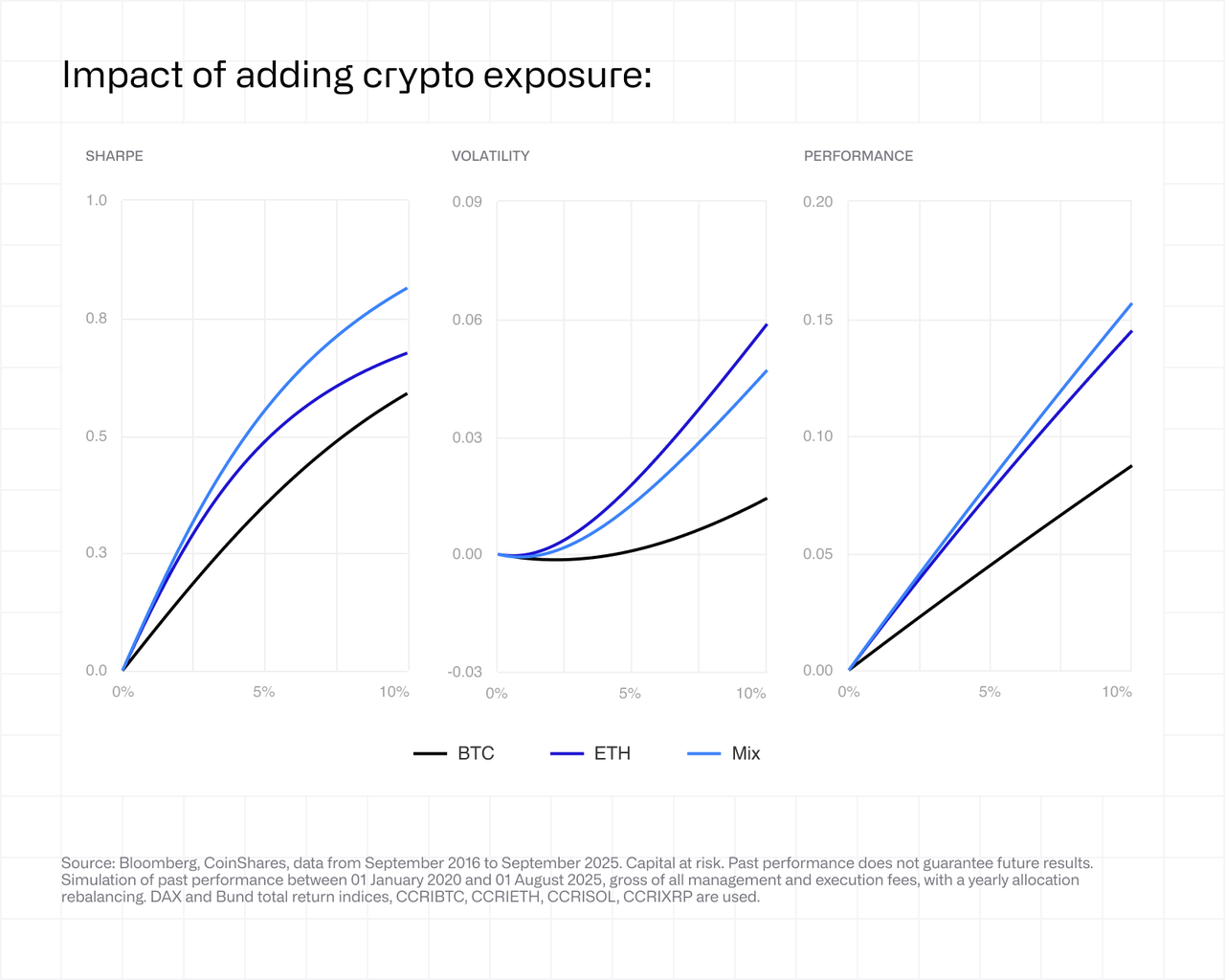 Graph showing impact of adding crypto exposure: Sharpe ratio, volatility, and performance increase with BTC, ETH, and mix.