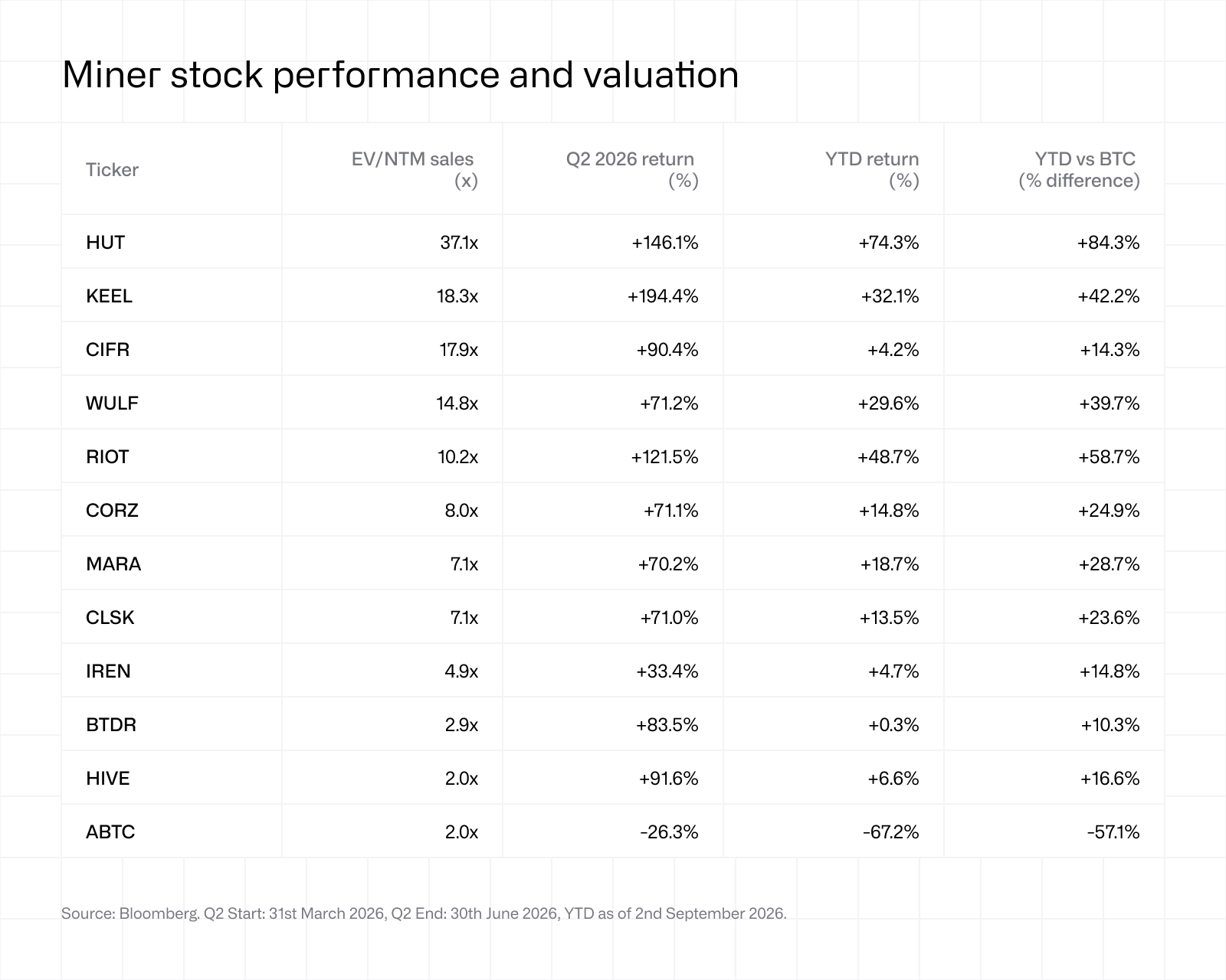 Miner stock performance and valuation