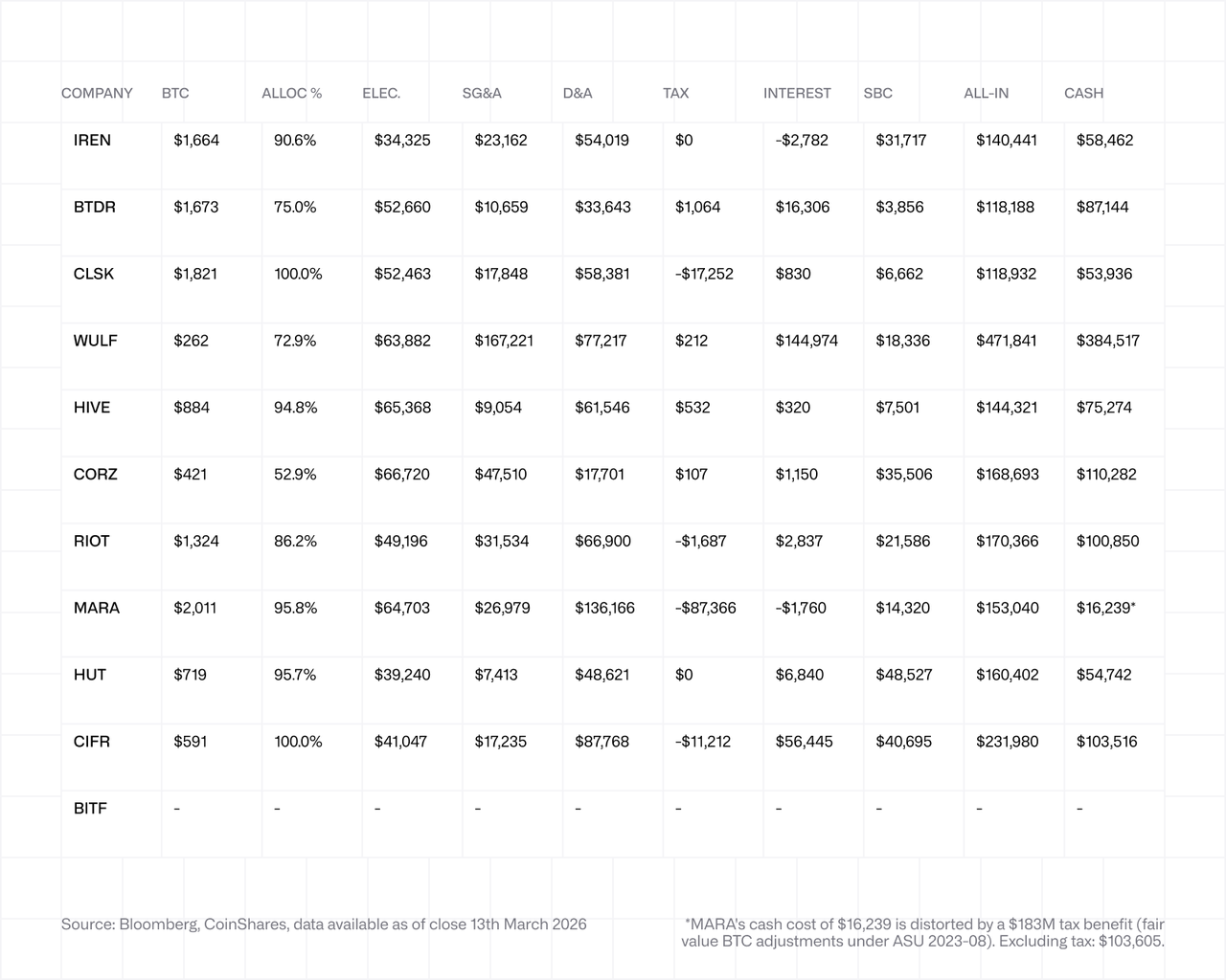 Cost to mine table