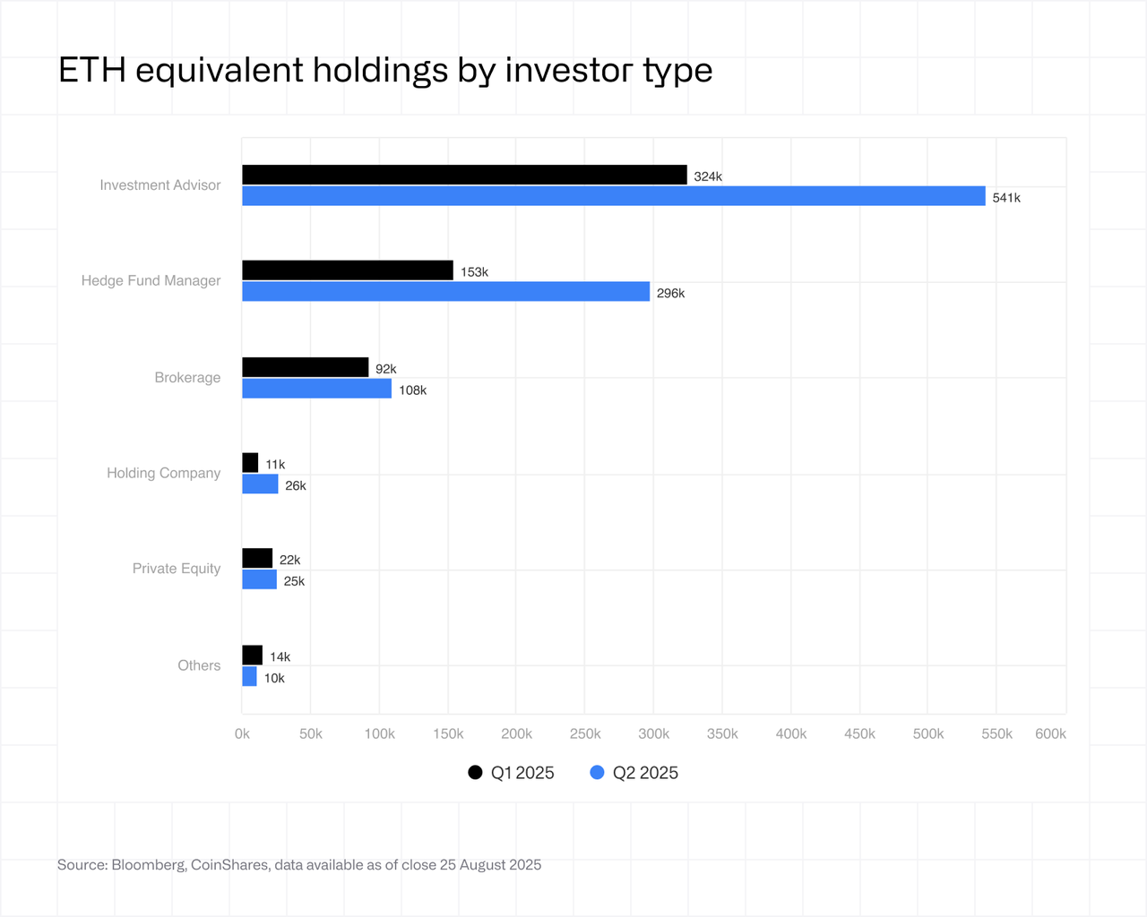 ETH equivalent holdings by investor type
