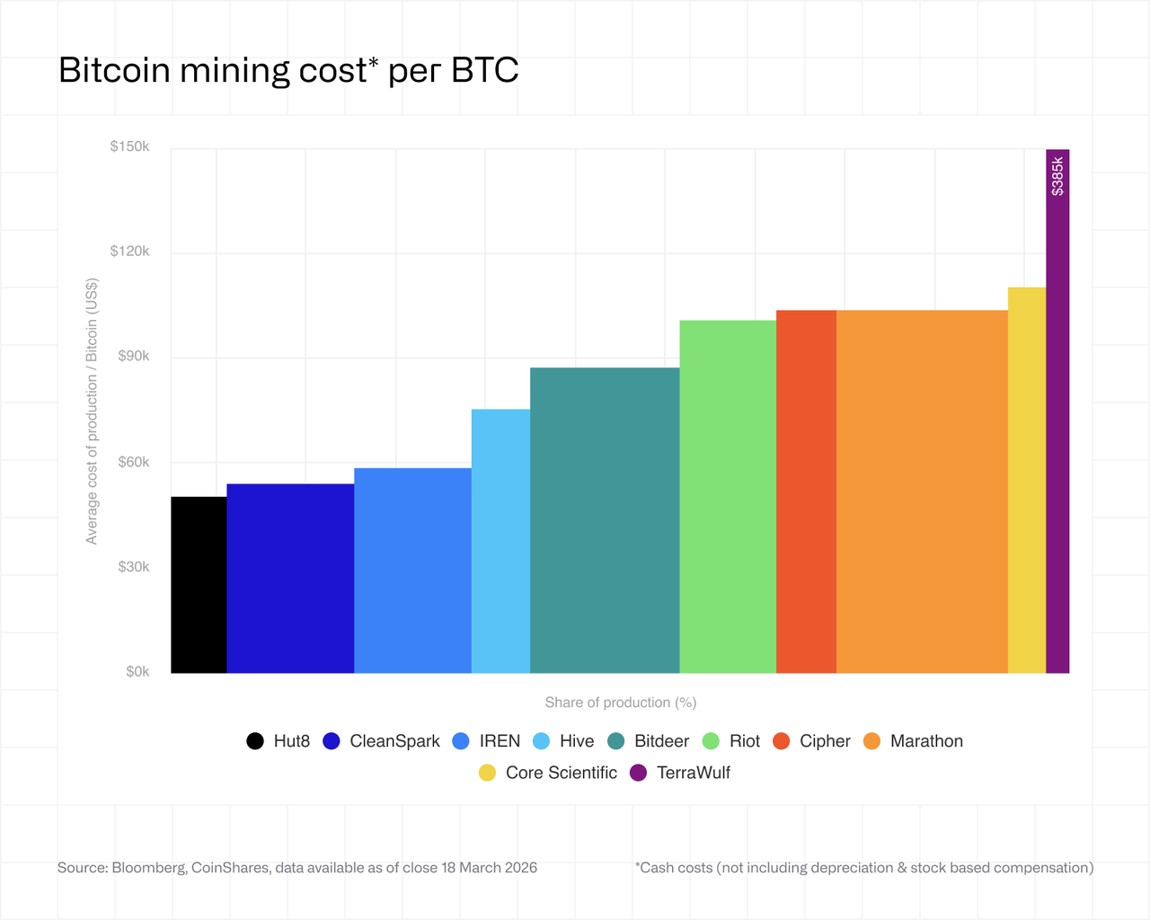 Bitcoin mining cost per BTC