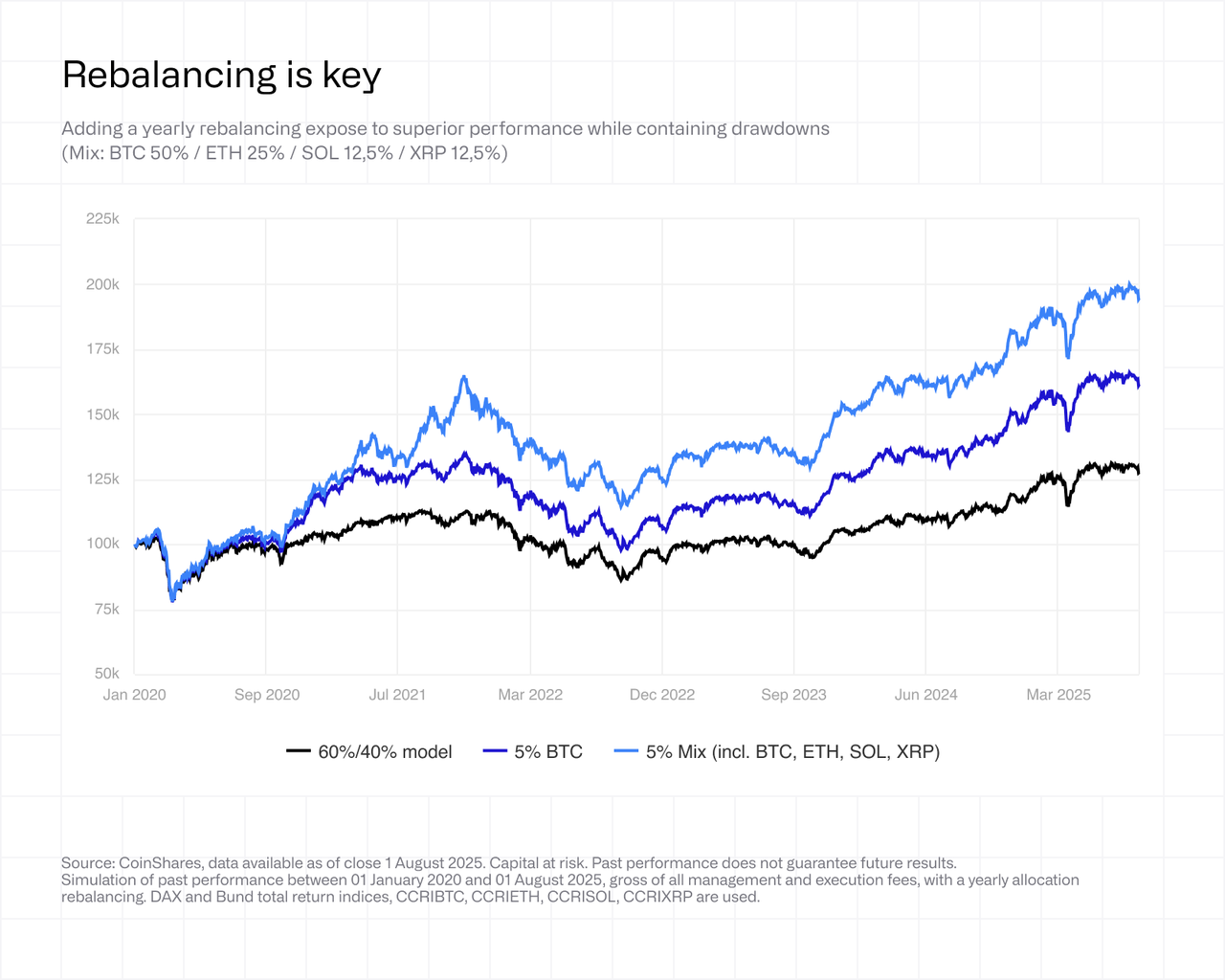 Line graph comparing performance of different cryptocurrency mixes from Jan 2020 to Mar 2025, showing a 60%/40% model, 5% BTC, and 5% Mix.