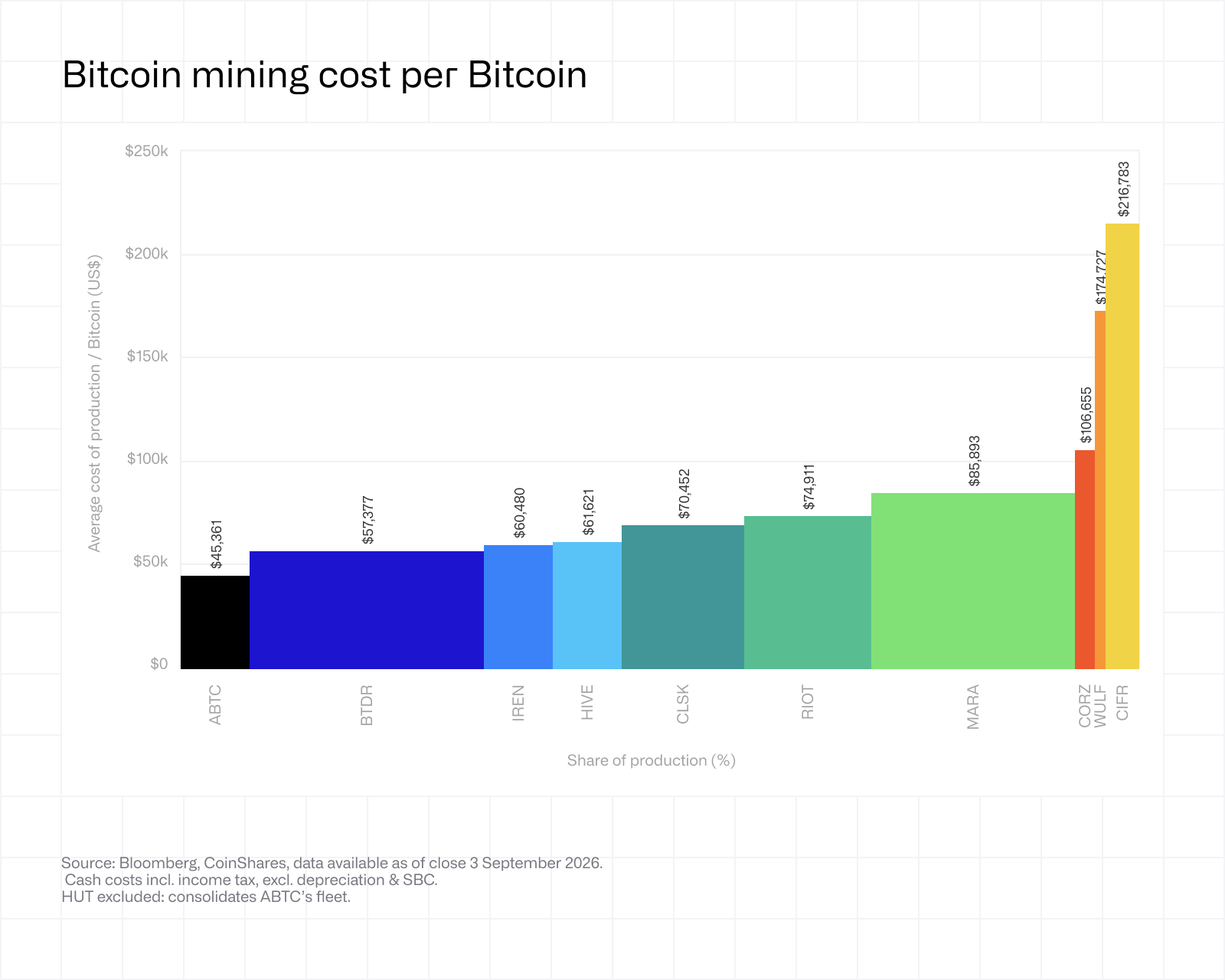 Bitcoin mining cost per BTC