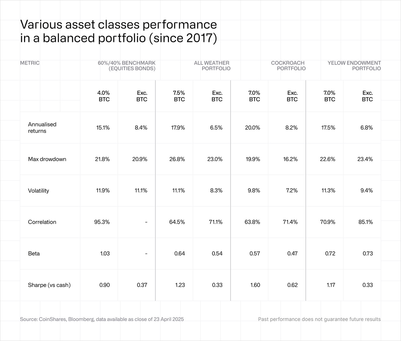 Various asset classes performance in a balanced portfolio