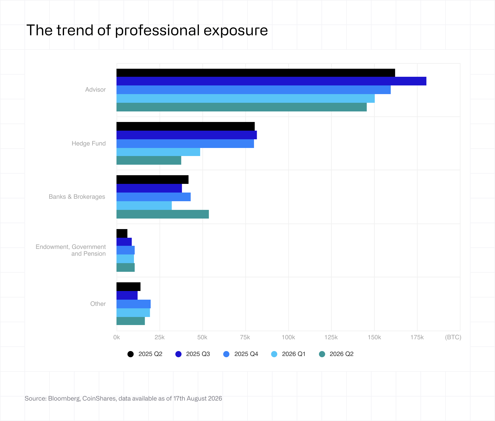 The trend of professional exposure