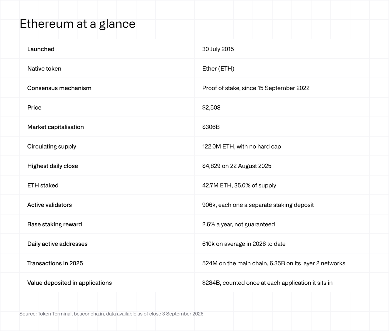 Ethereum at a glance
