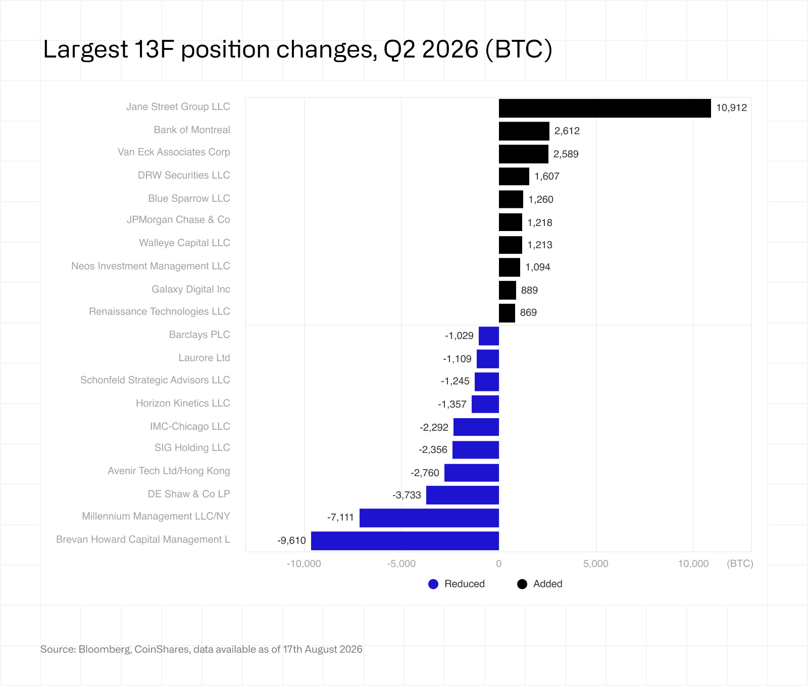 Largest 13F position changes, Q2 2026 (BTC)