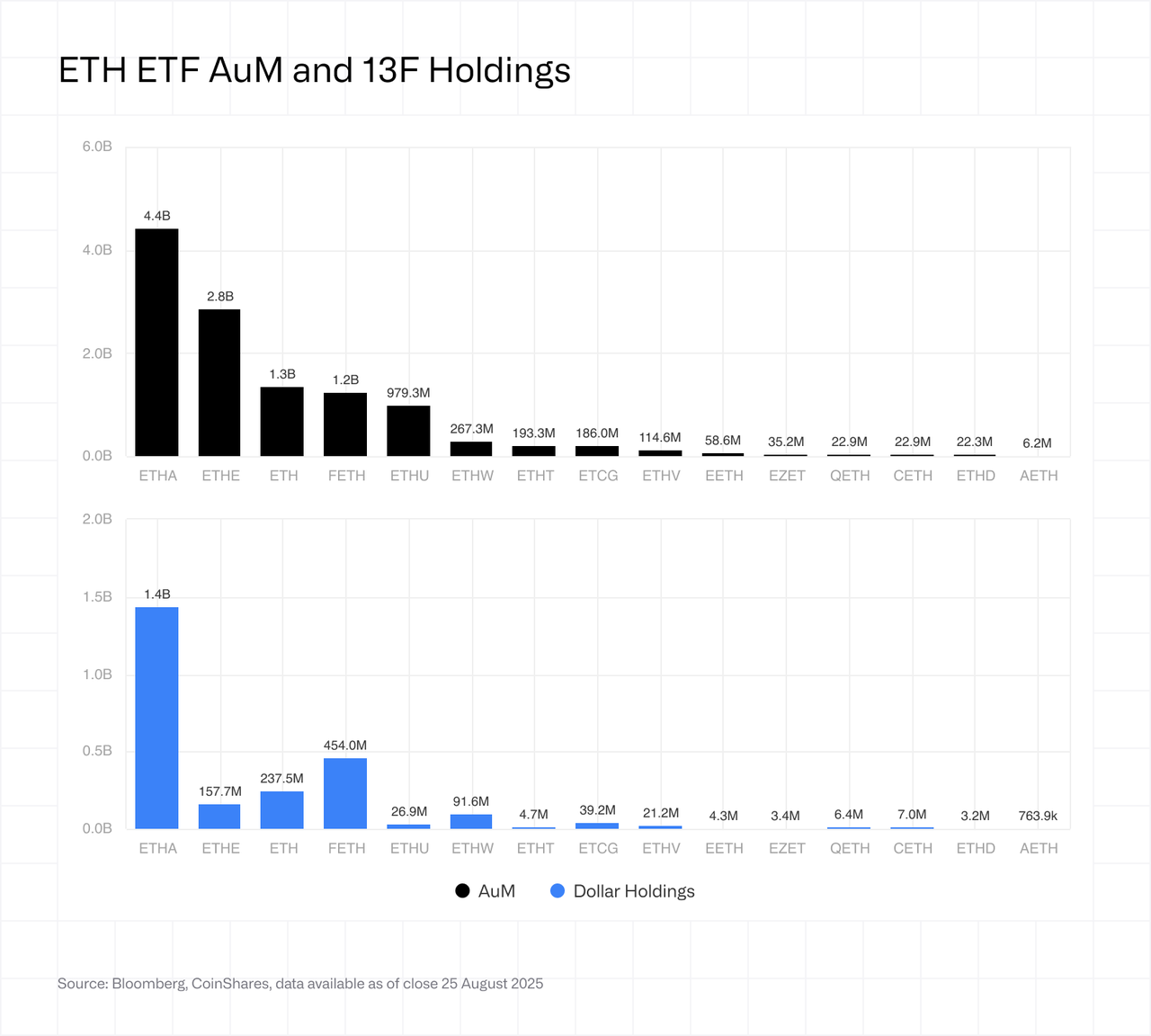 ETH ETF AuM and 13F holdings