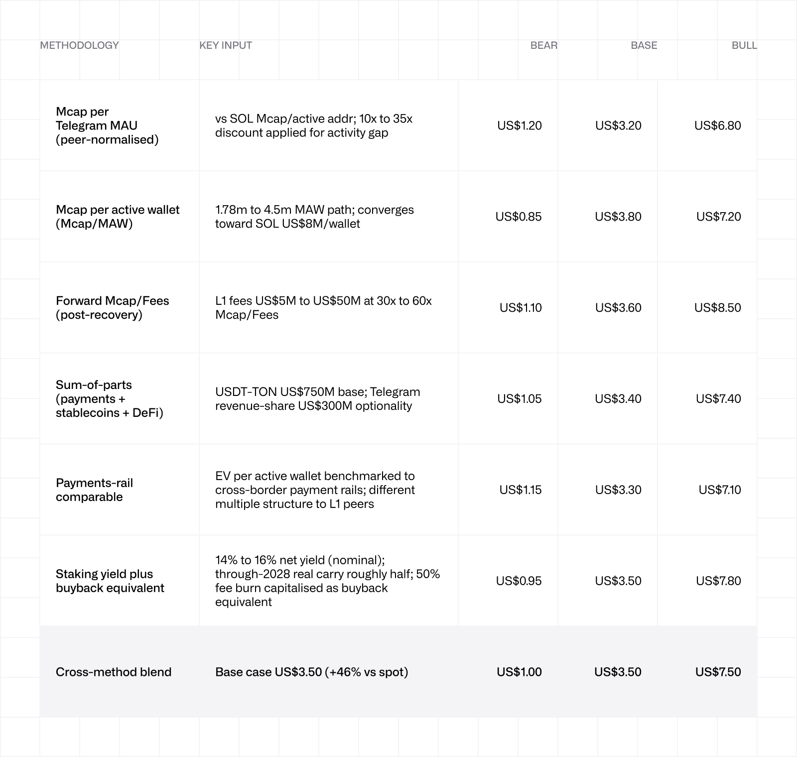 Methodology table