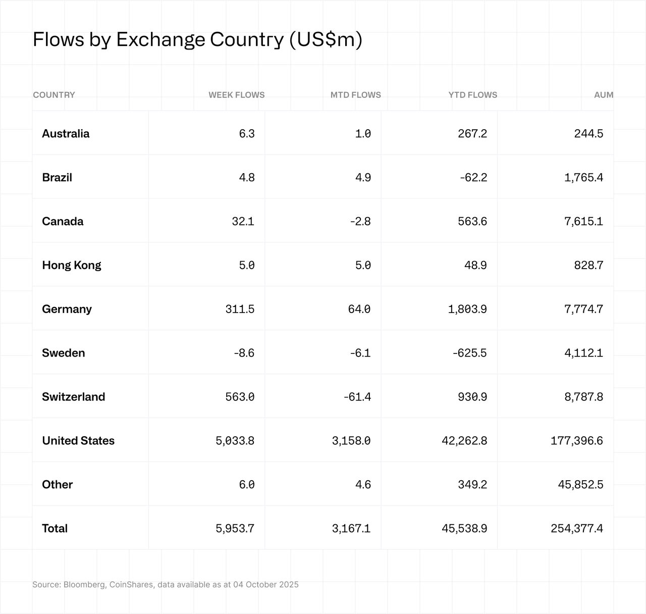 Flows by exchange country