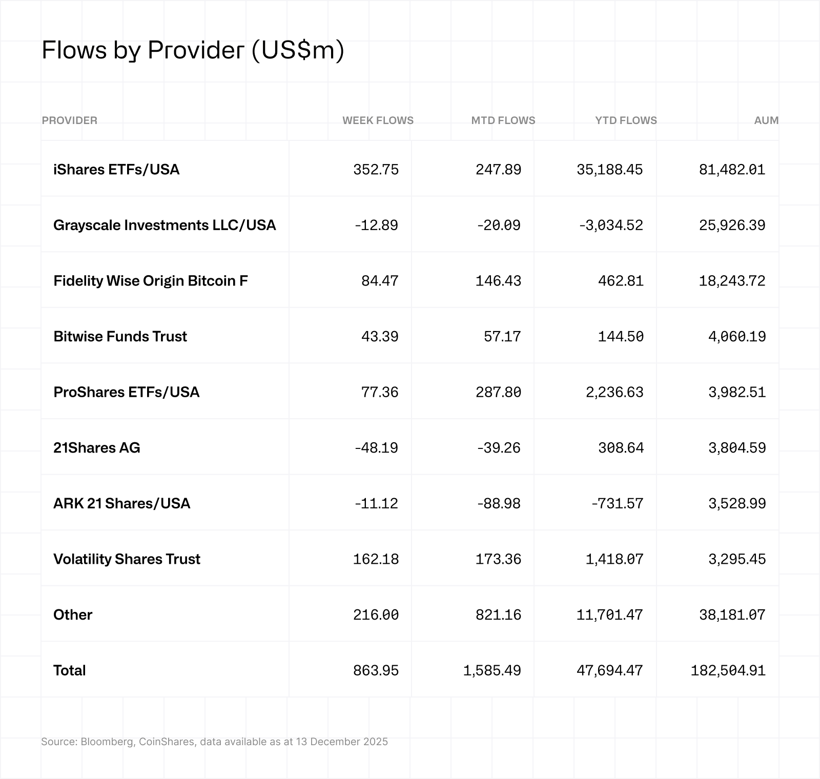 Table "Flows by Provider (US$m)" showing weekly, MTD, YTD flows and AUM for major ETF providers such as iShares, Grayscale, Fidelity, Bitwise and others.