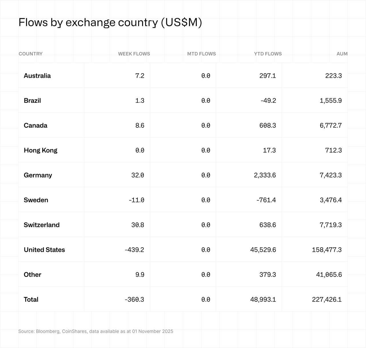 Flows by exchange country