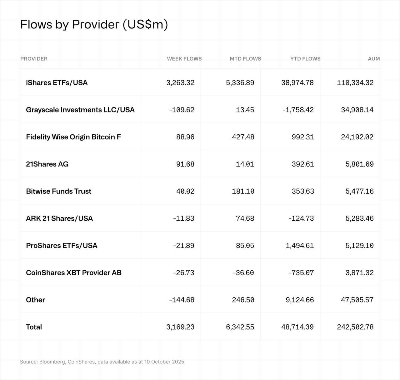 flows by provider 13-10-2025
