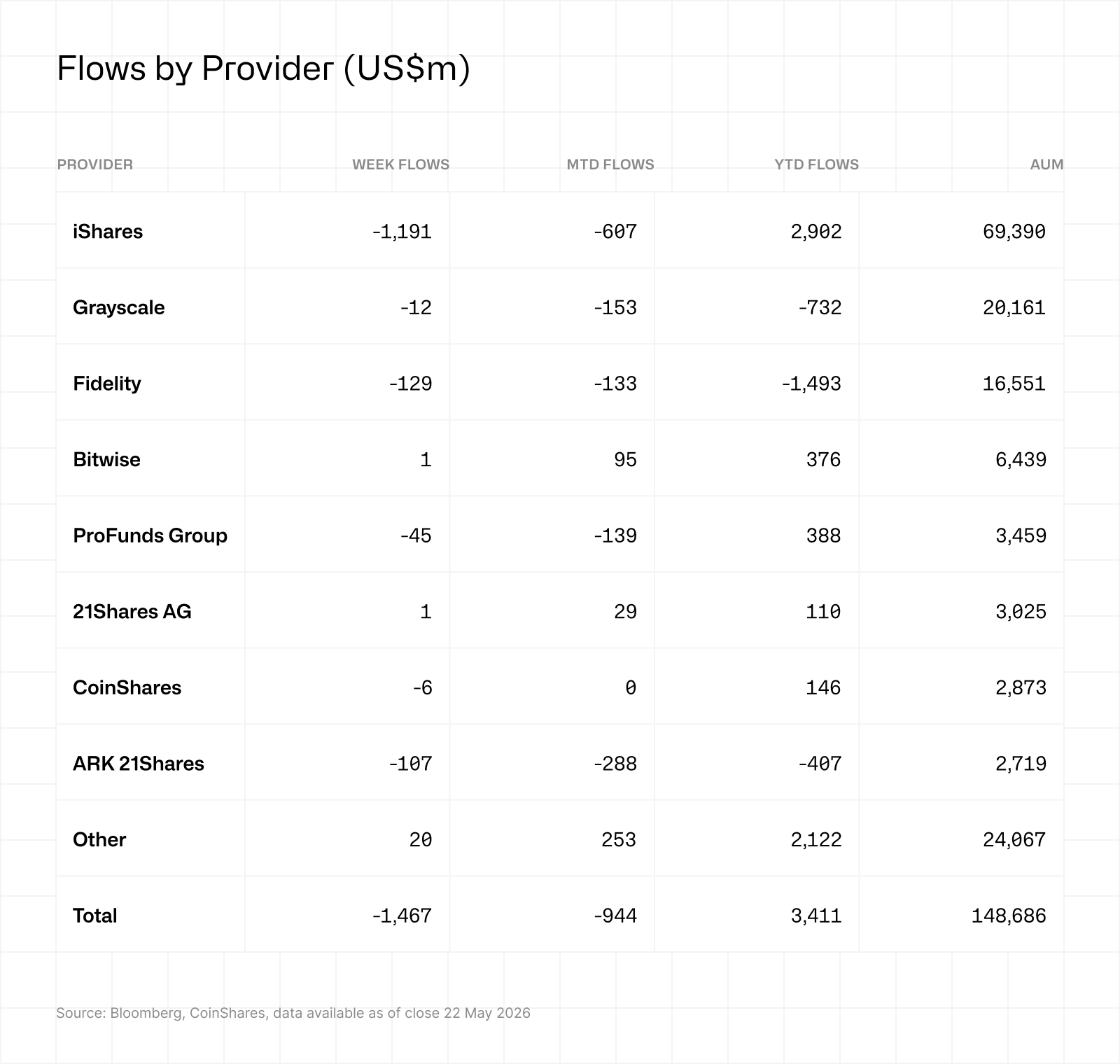 CoinShares_FundFlows_Table_Providers_26052026