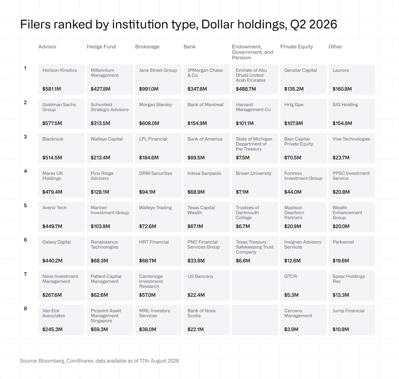 Filers ranked by institution type, Dollar holdings, Q2 2026