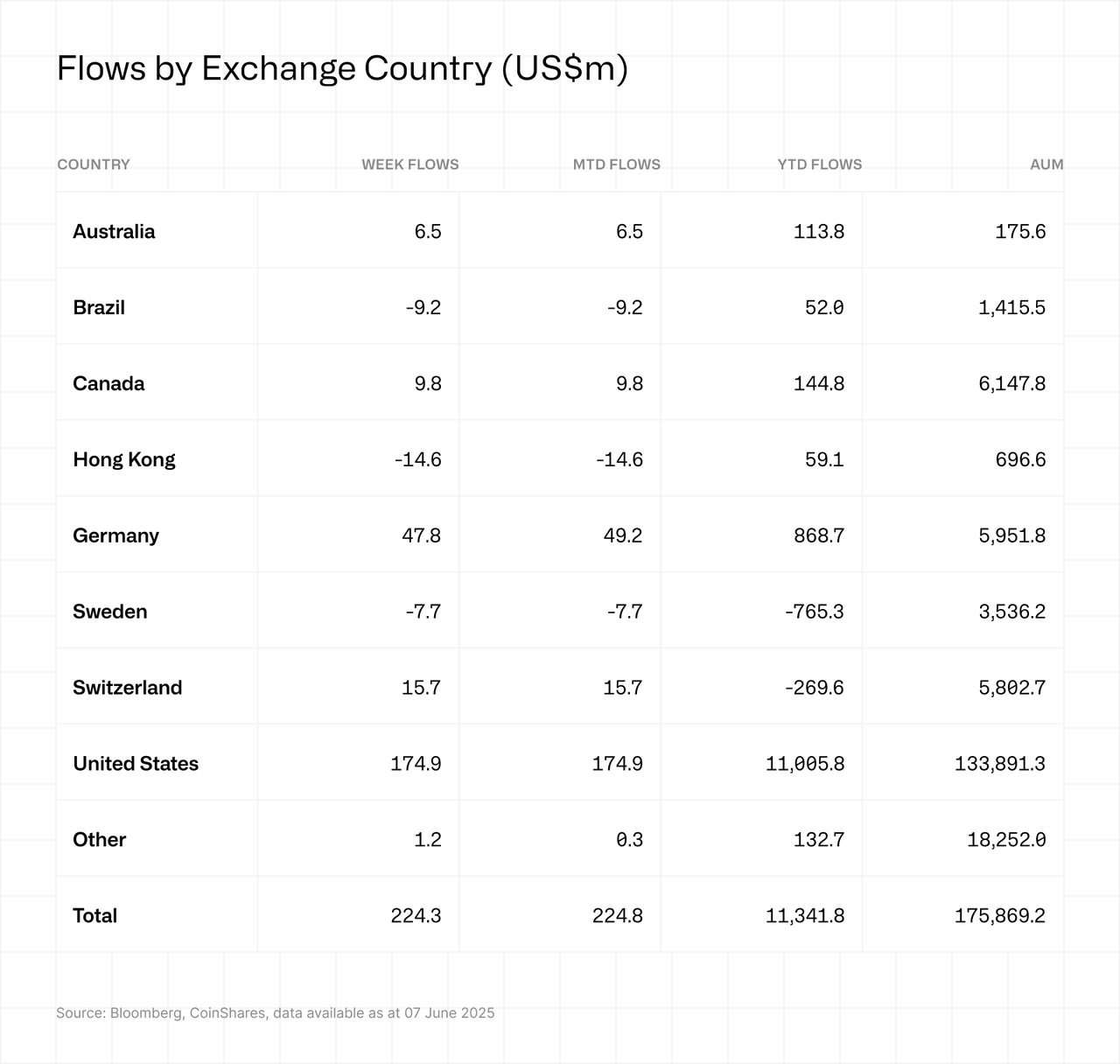 Flows by exchange country