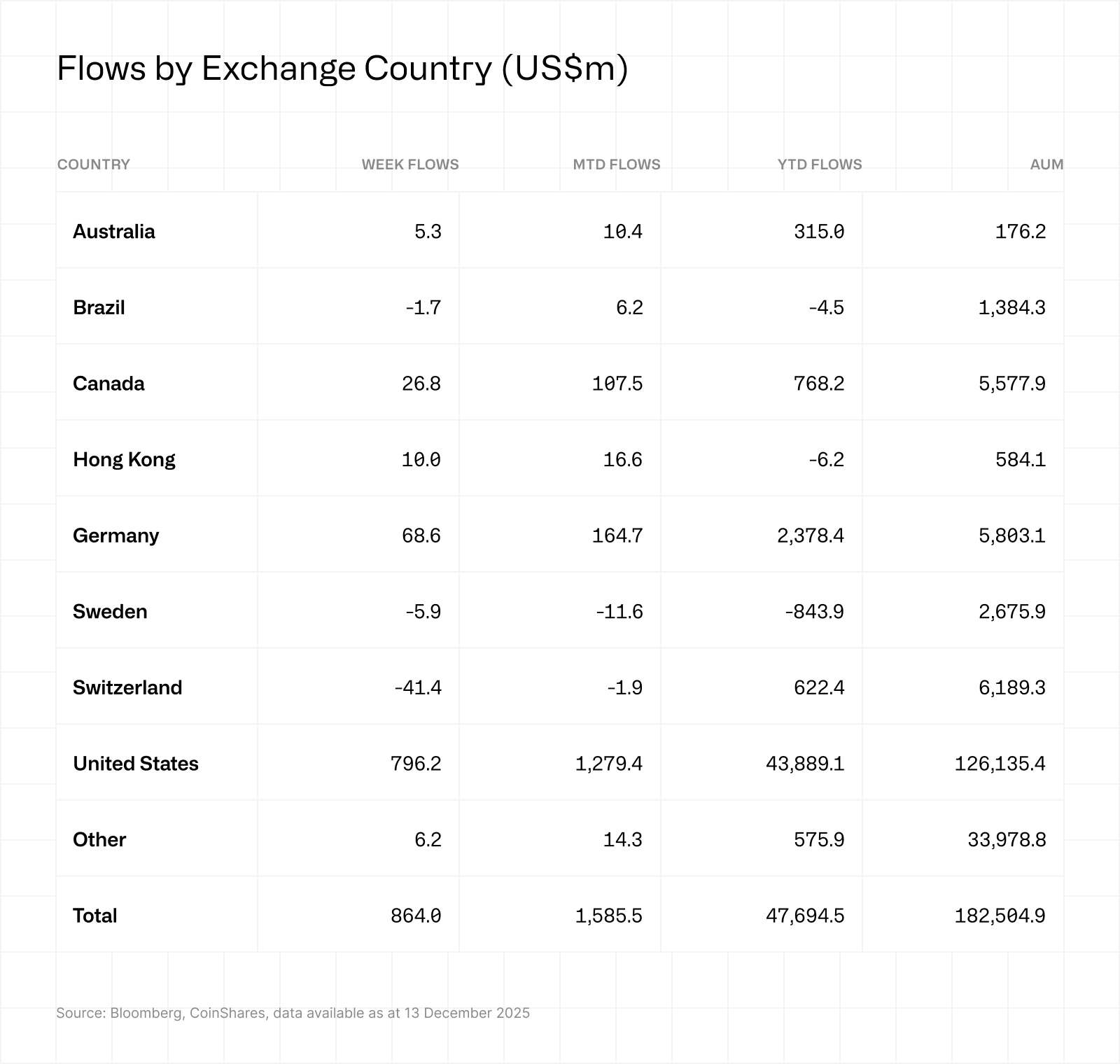 Table: Flows by exchange country (US$m) listing Week, MTD, YTD flows and AUM. US dominates (Week 796.2, YTD 43,889.1, AUM 126,135.4).