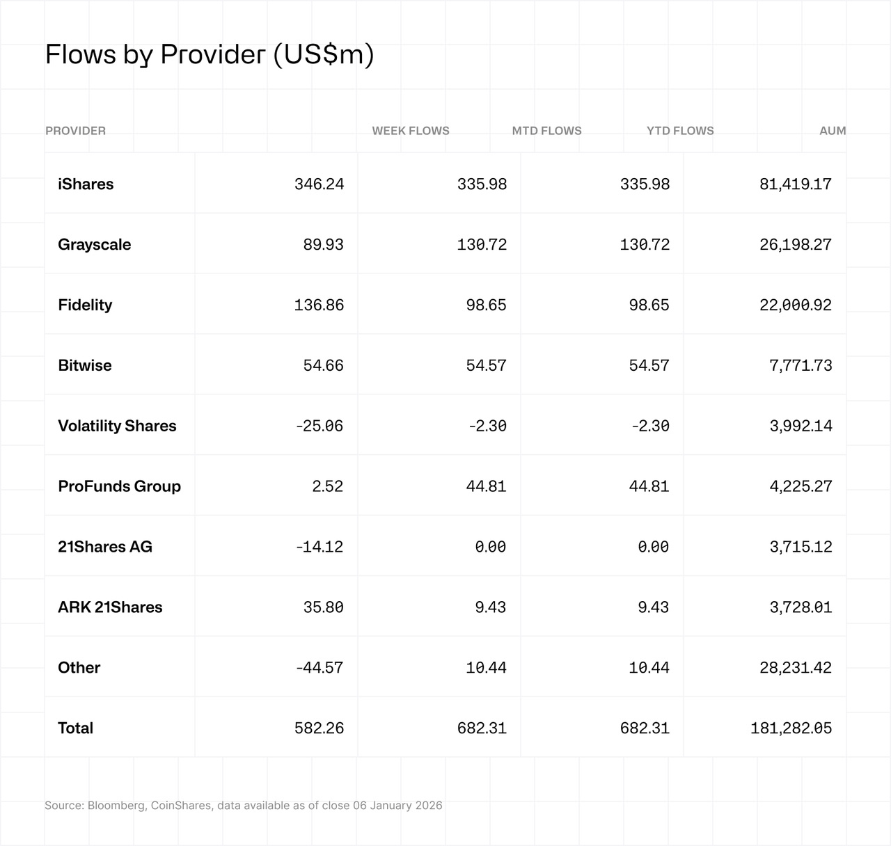 Table showing financial data flows by provider in US dollars, including iShares, Grayscale, and others, with weekly, monthly, yearly flows, and AUM.