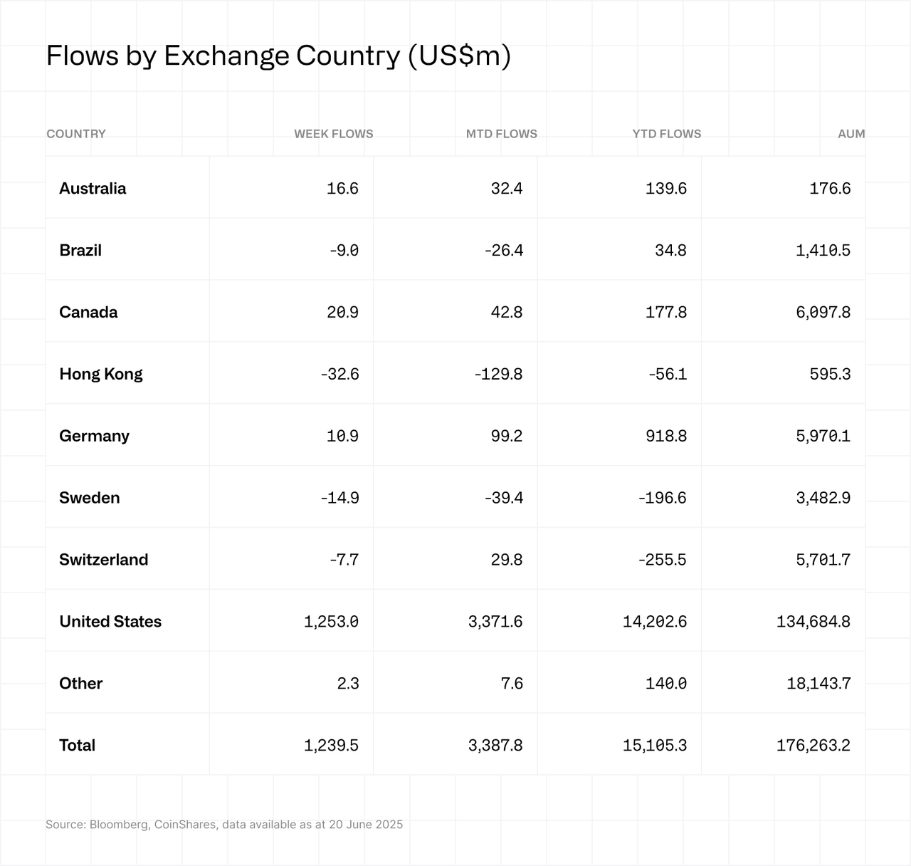 Flows by exchange country