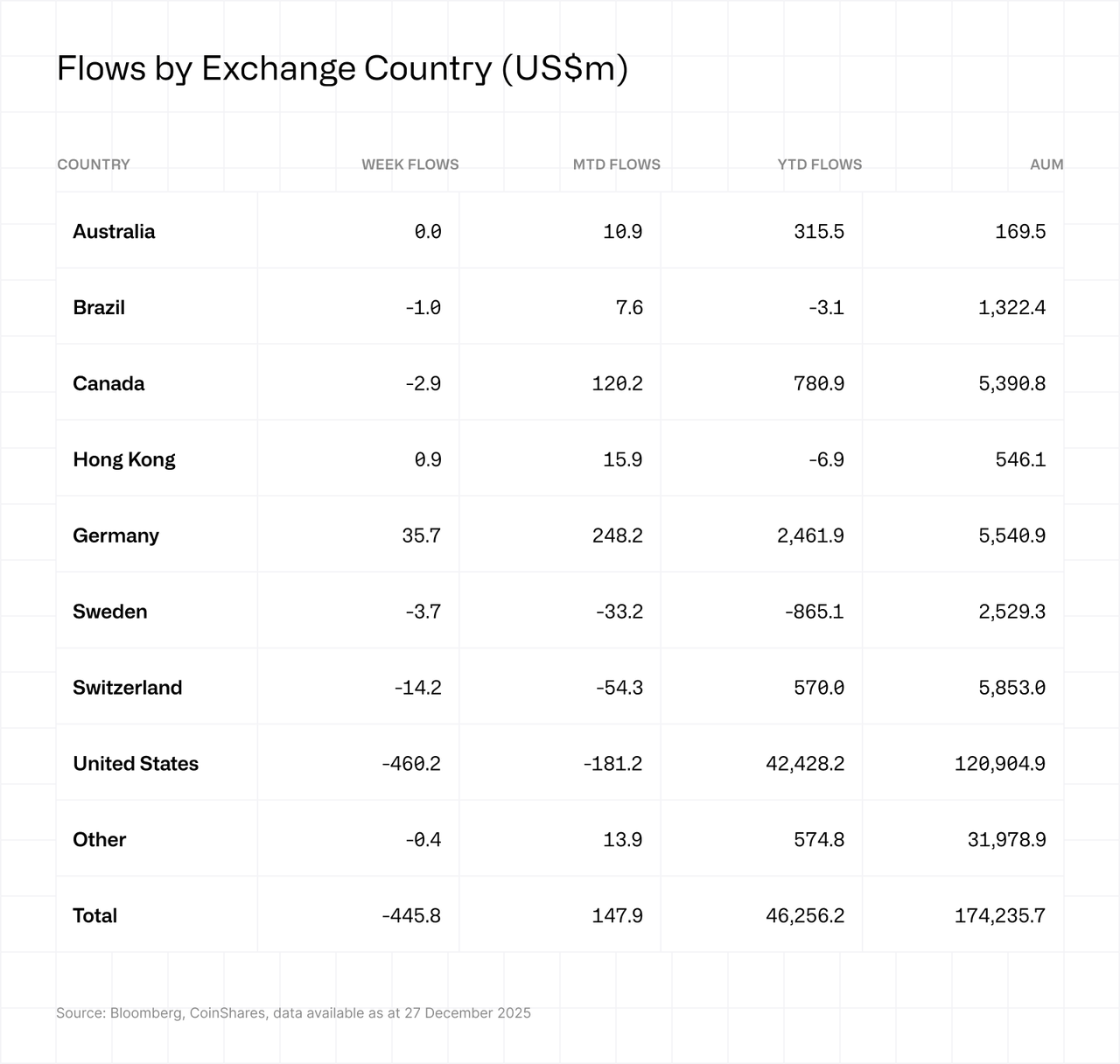 Table of fund flows by country, in USD millions, showing weekly, monthly, yearly flows, and assets under management for nine countries.