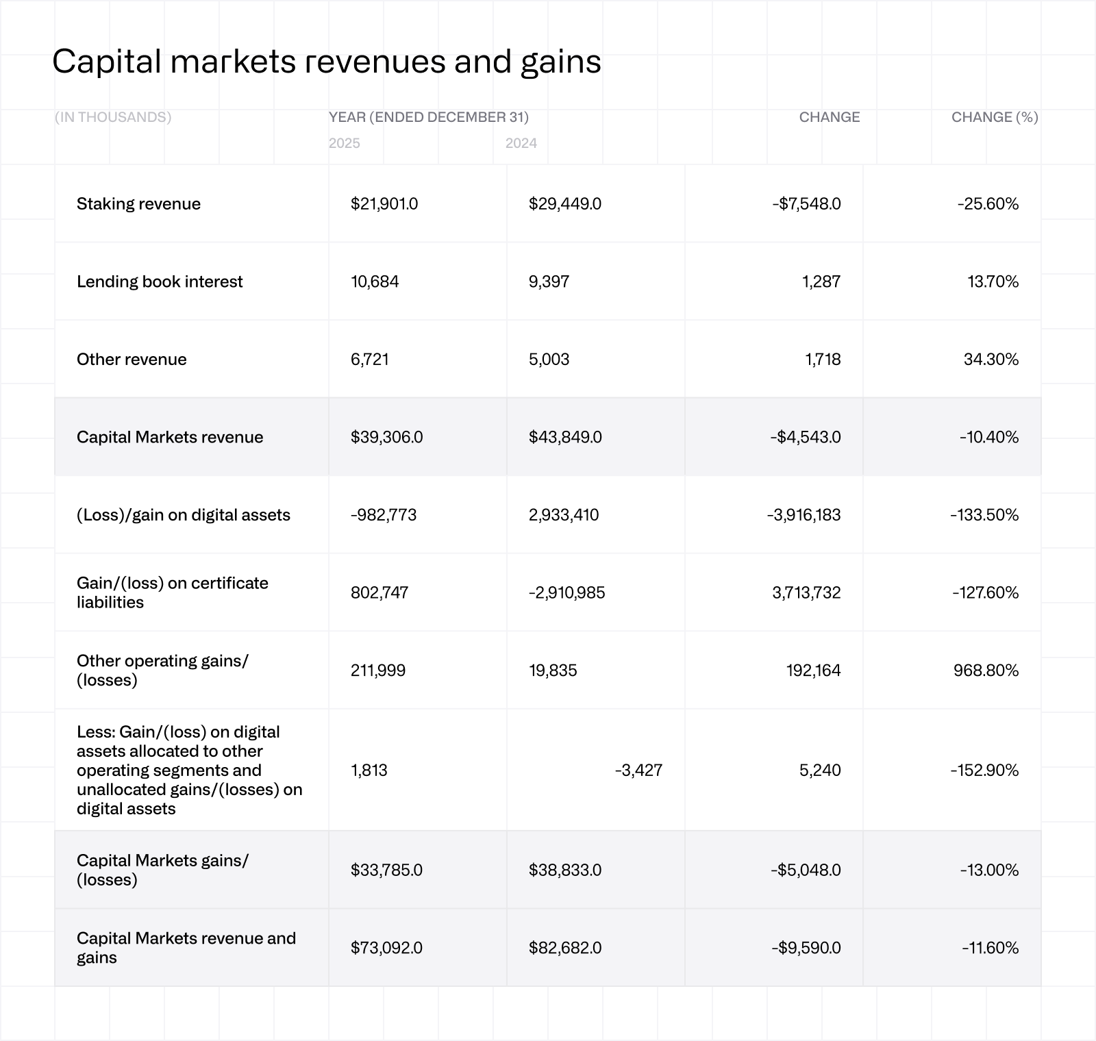 Capital markets revenues and gains