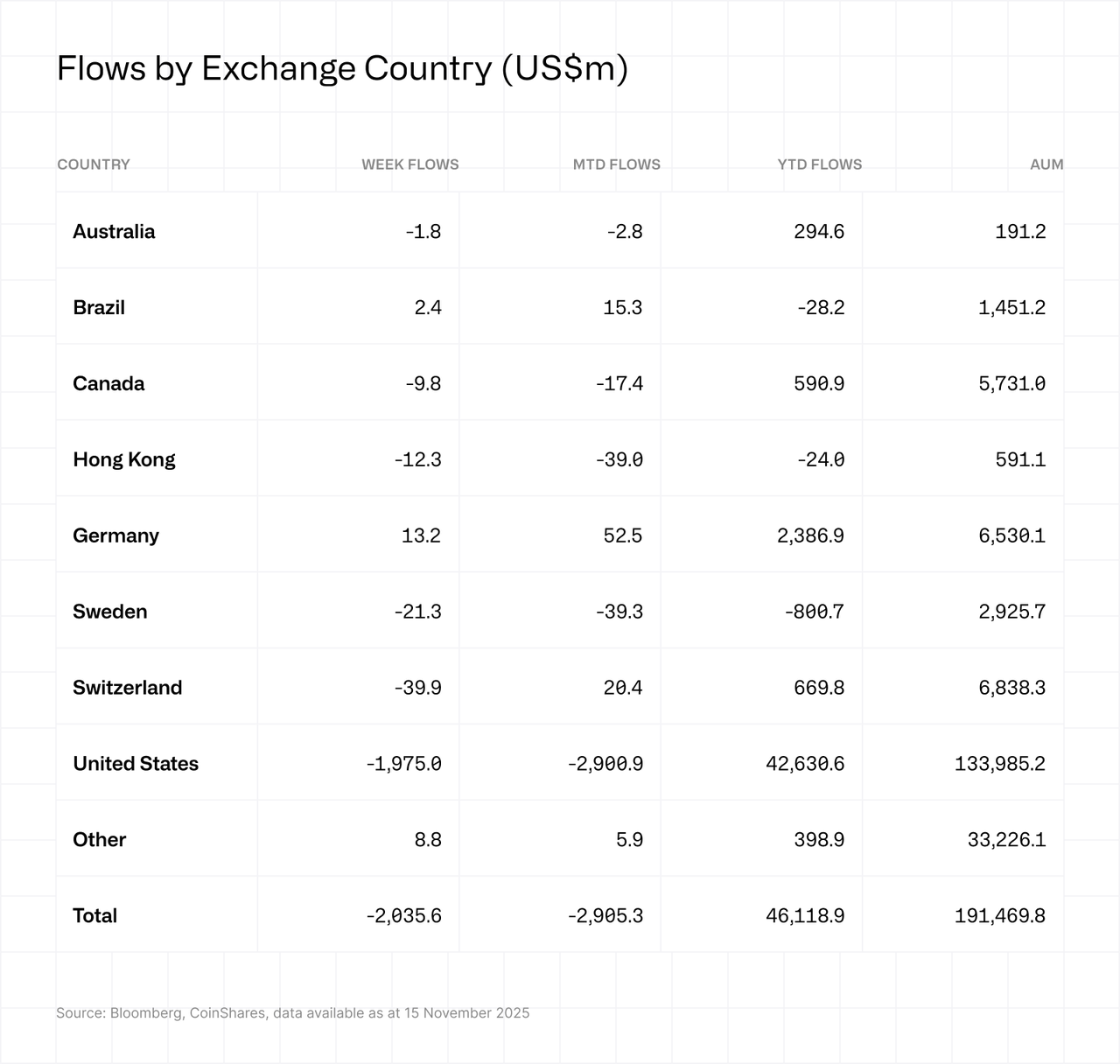 Flows by exchange country