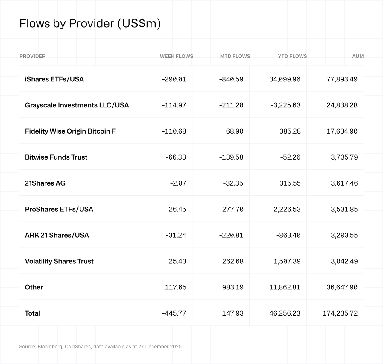 Chart showing weekly, monthly, and yearly fund flows in millions USD, listing several financial providers, with ARK 21 Shares/USA gaining the most.