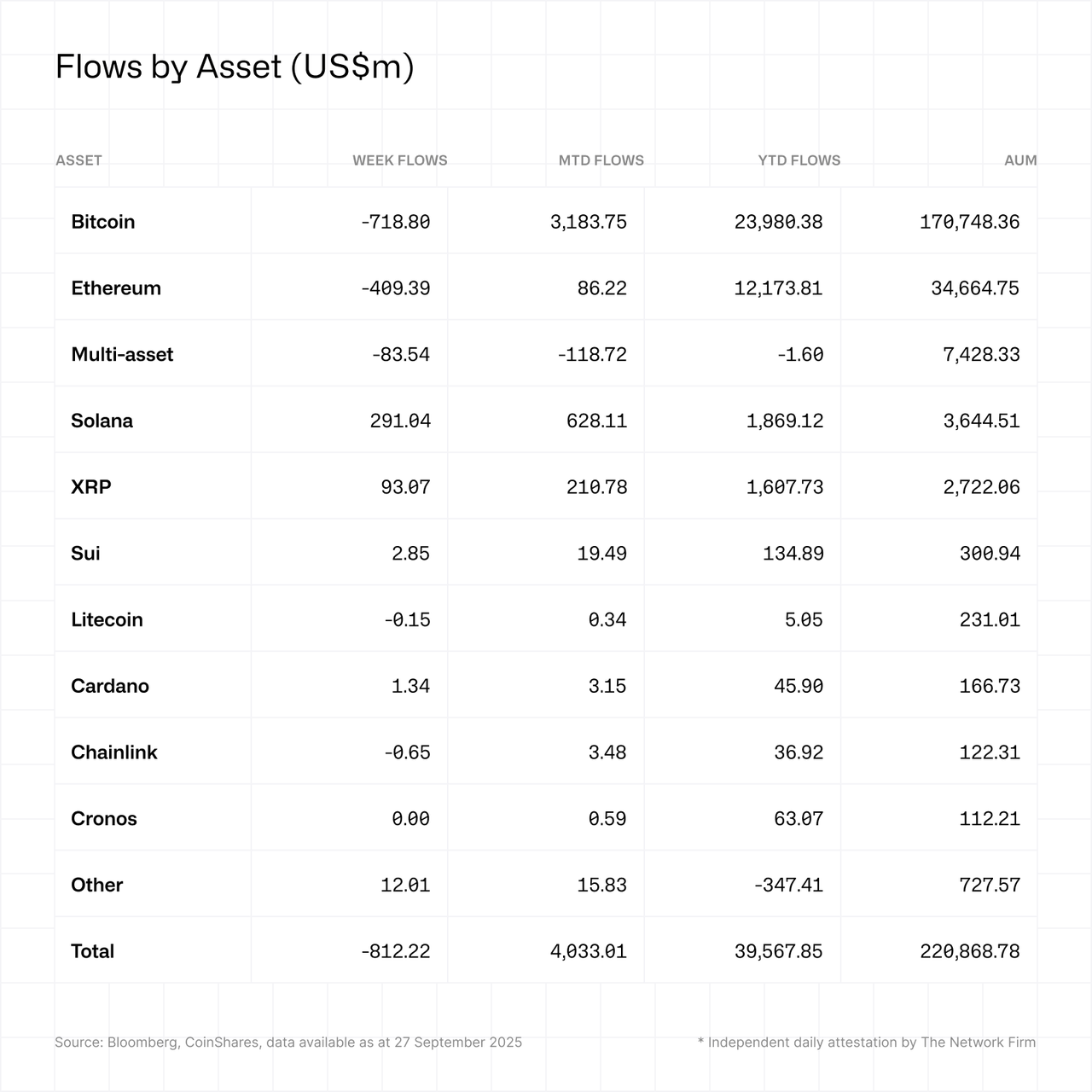 Flows by asset