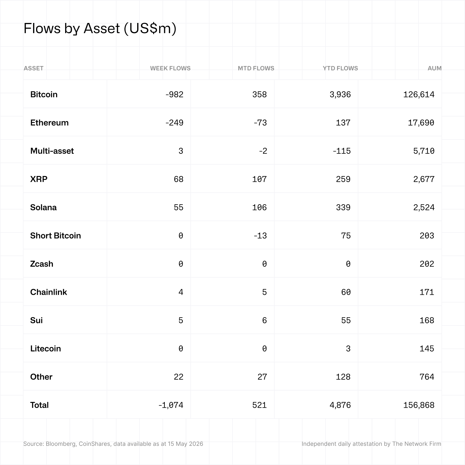 Flows by asset 18052026