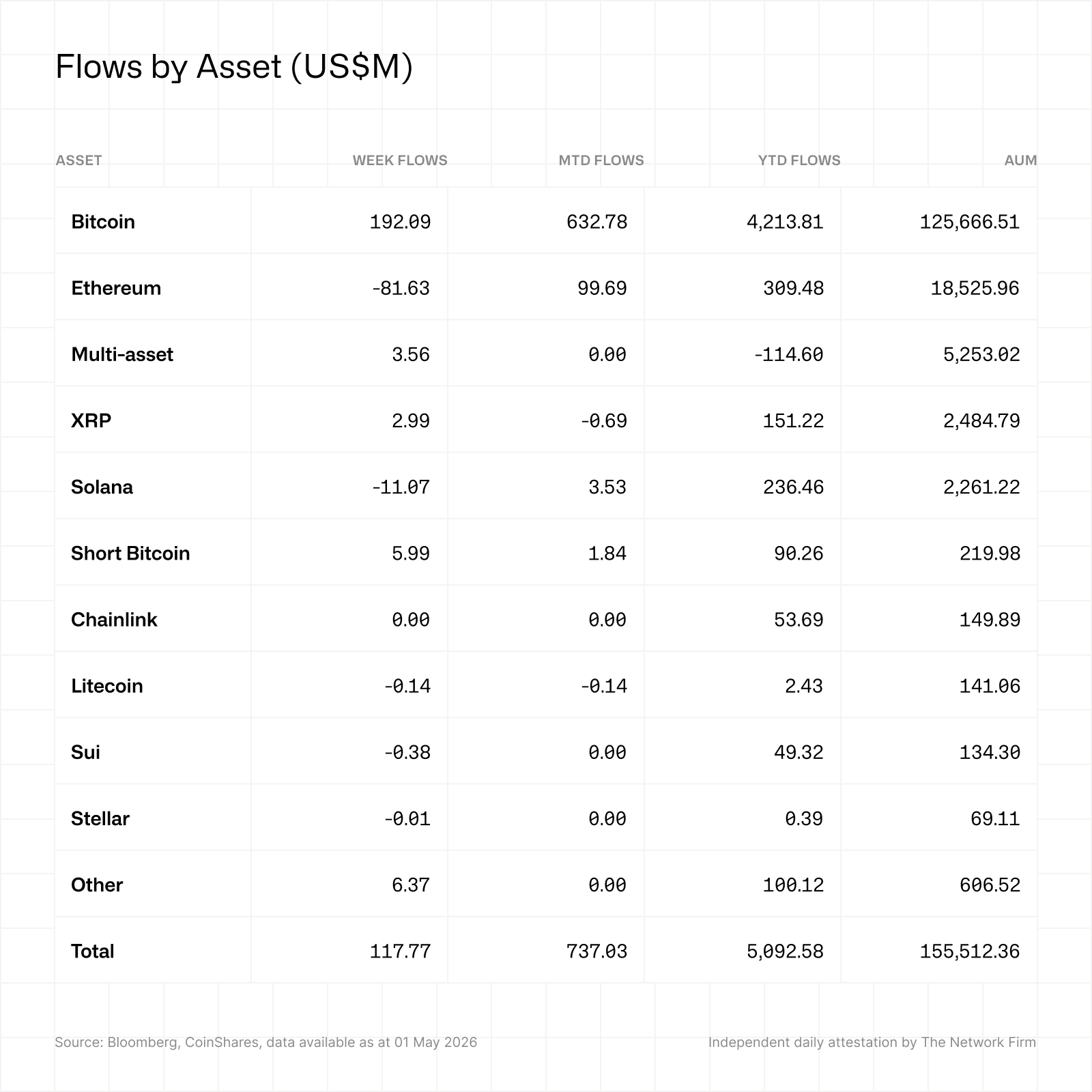 Flows by asset