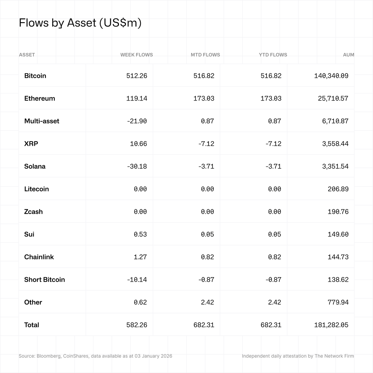 Table showing cryptocurrency flows by asset in US$m. Includes assets like Bitcoin, Ethereum, and XRP with weekly, monthly, yearly flows, and AUM.