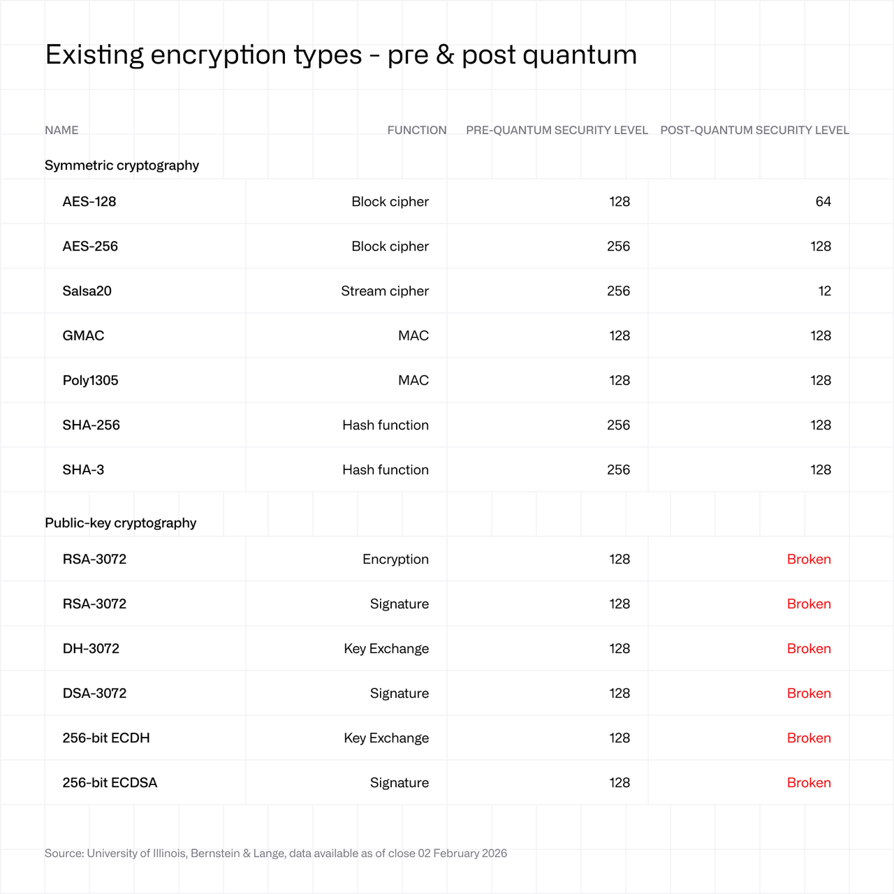 Existing encryption types - pre and post quantum