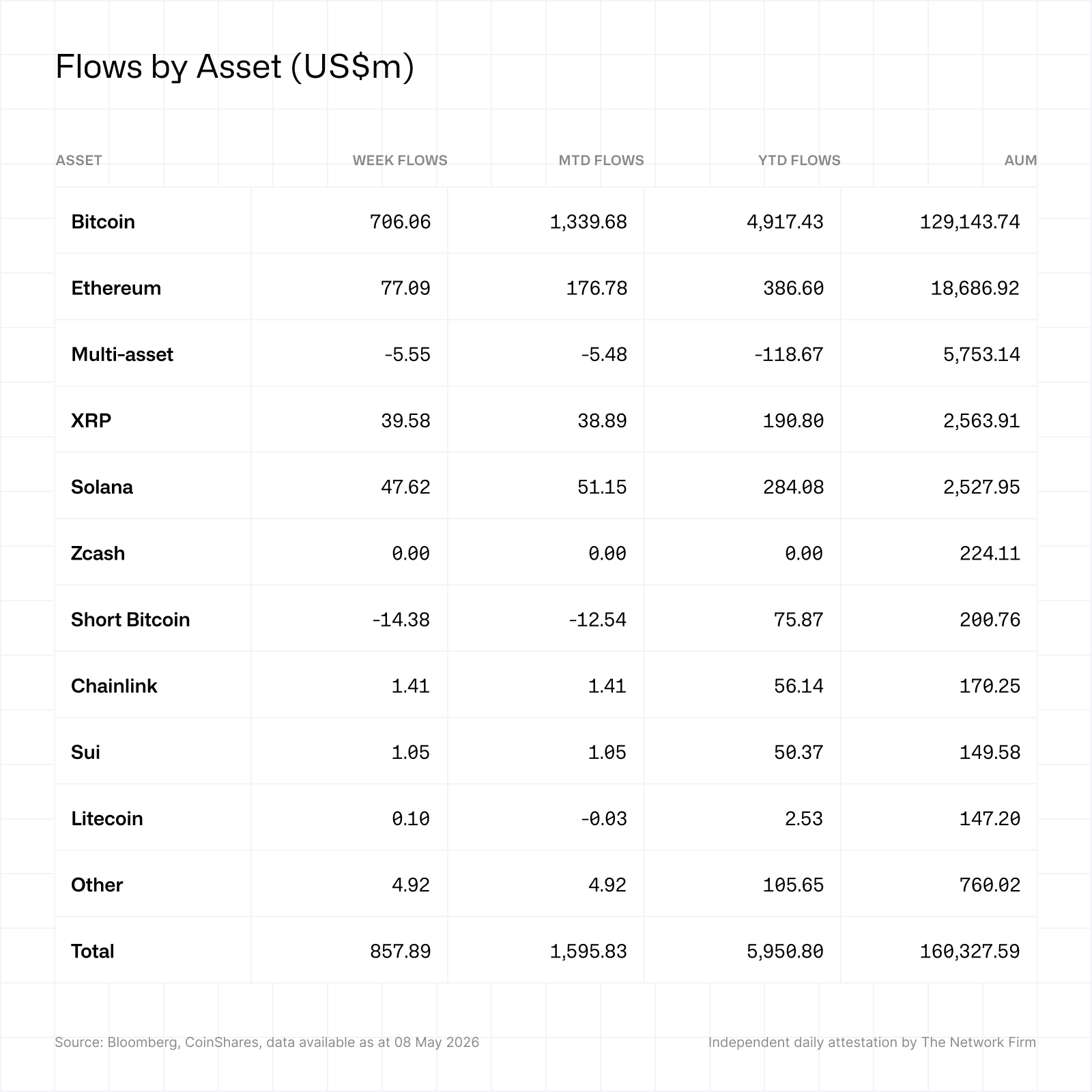 Flows by asset 11052026