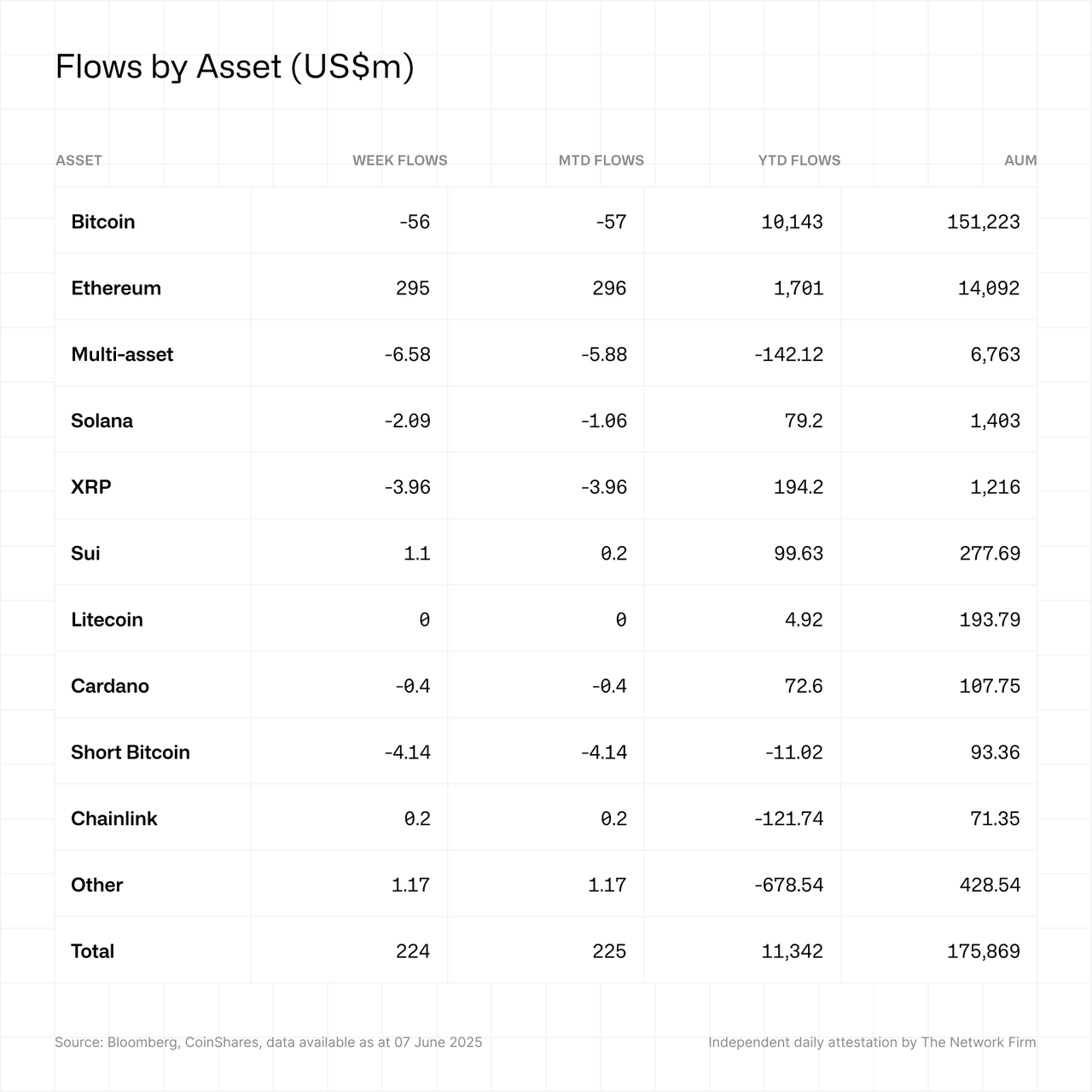 Flows by asset Flows by asset
