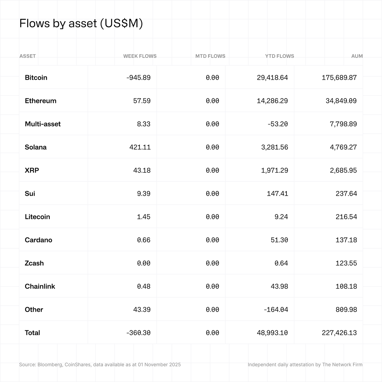 Flows by asset