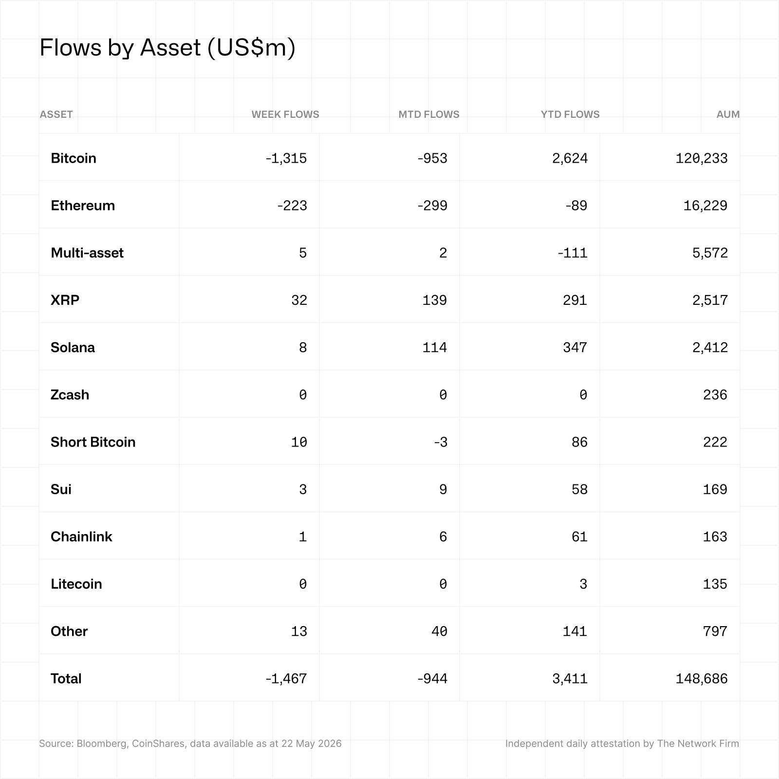 CoinShares_FundFlows_Table_Assets_26052026
