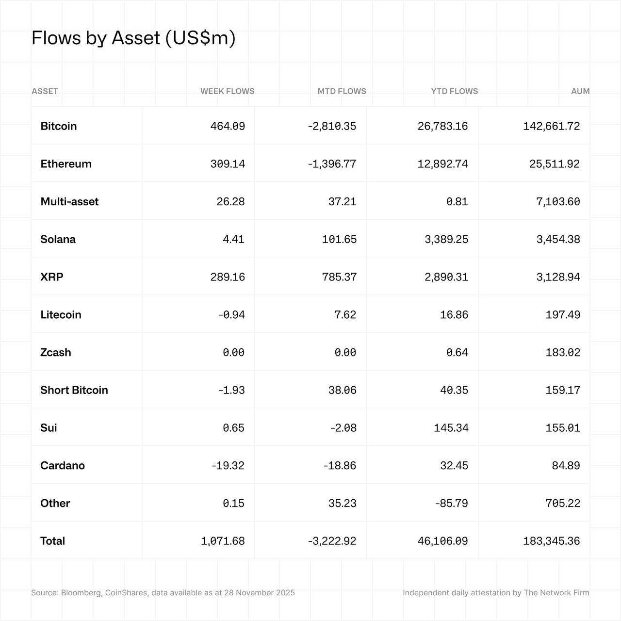 Flows by asset