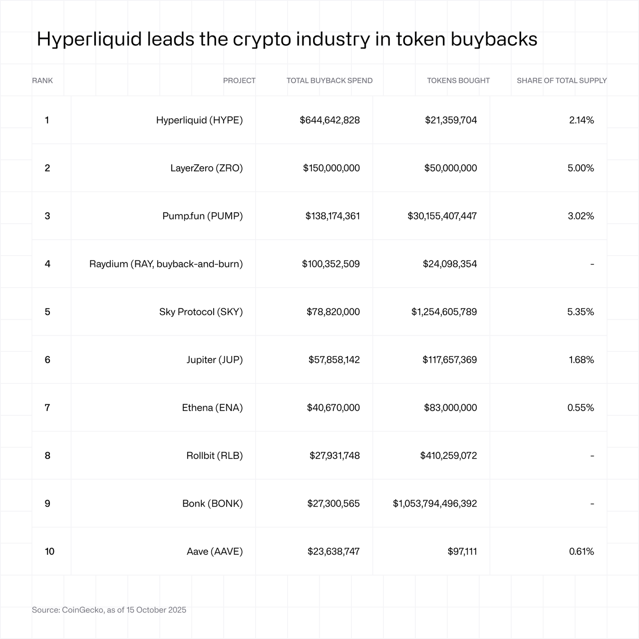 Token buybacks